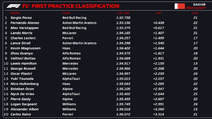 Perez lidera primeiro treino livre de 2023 no Bahrain