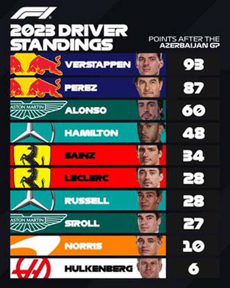 F1: Verstappen domina e é o mais rápido do 1º dia de treinos do GP de Miami  - 05/05/2023 - UOL Esporte