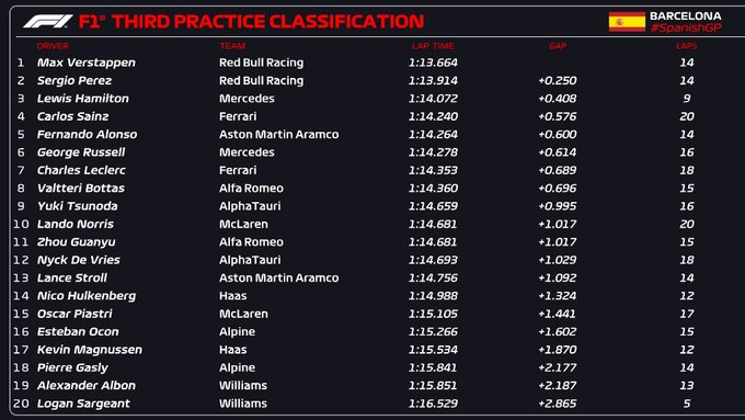 Verstappen mantém domínio no segundo treino livre do GP do México de F1;  Alonso fica em último - Gazeta Esportiva