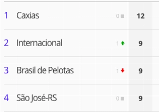 Bem-vindo ao Campeonato Gaúcho, onde os grandes não têm vez