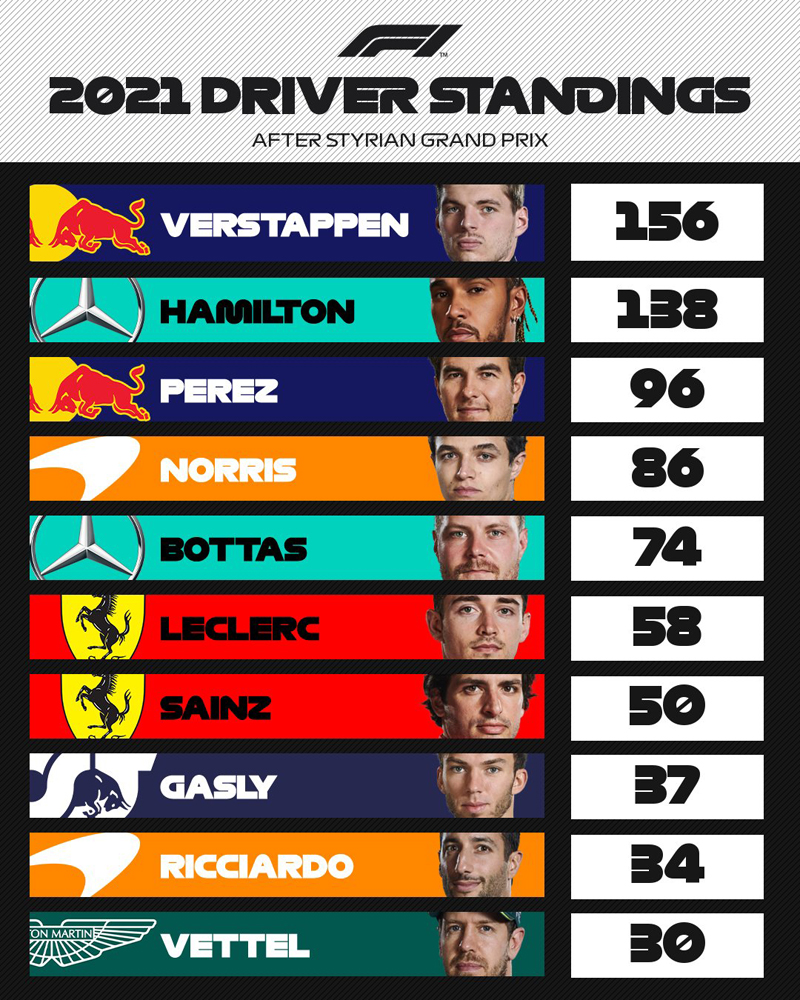 F1 Mercedes reage e lidera a sextafeira para o GP da Áustria com
