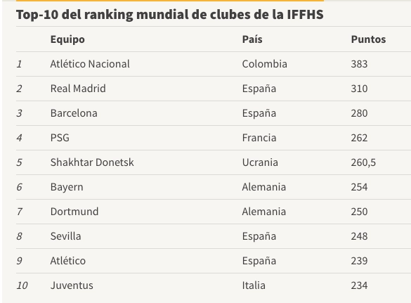 Melhores times do mundo, top 10 segundo ranking da IFFHS