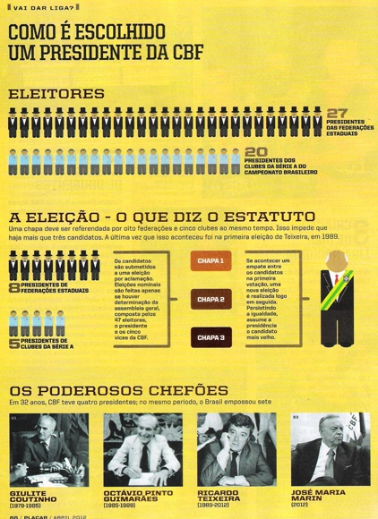 Confira o gráfico feito pela Revista Placar de como podem ser escolhido o presidente da CBF. Abaixo, na página, alguns mandatários da entidade: da esquerda para a direita, Giulite Coutinho, Octávio Pinto Guimarães, Ricardo Teixeira e José Maria Marin. 
