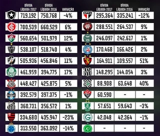 Olhando a trajetória de 10 anos, vários clubes se tornaram insolventes